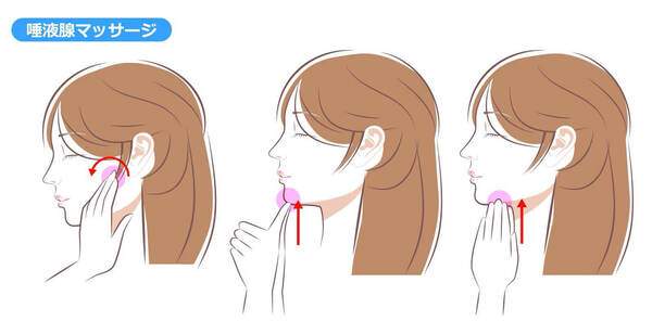 唾液腺マッサージのやり方を3段階で説明したイメージ図
