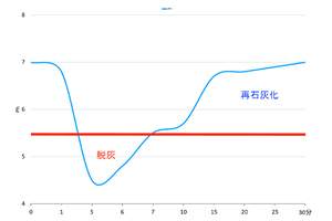 口腔内のphグラフ