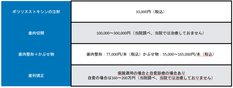 ガミースマイルの各治療の費用